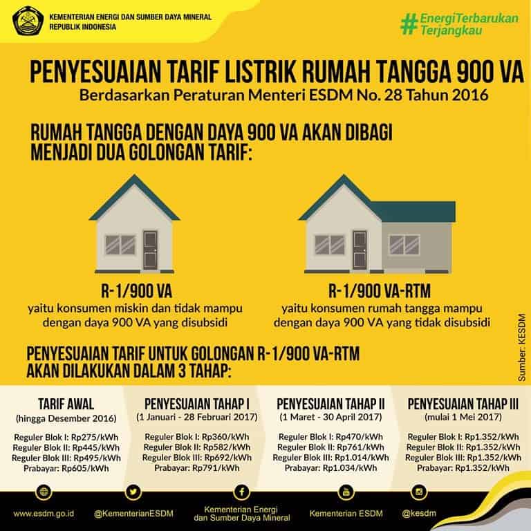 Penyesuaian Tarif Listrik Rumah Tangga 900 VA
