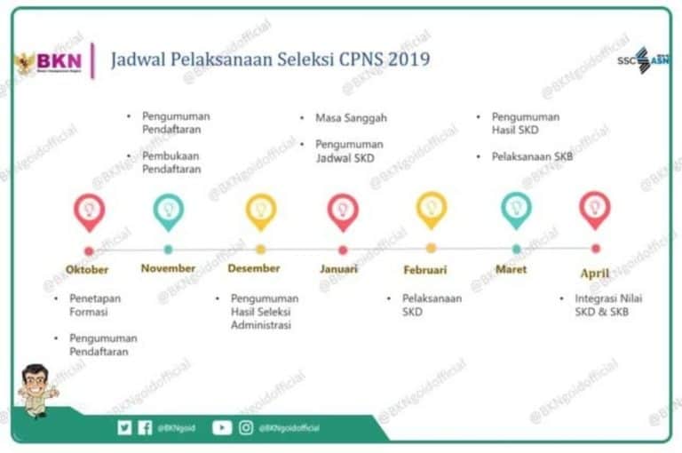 Jadwal Seleksi CPNS 2019
