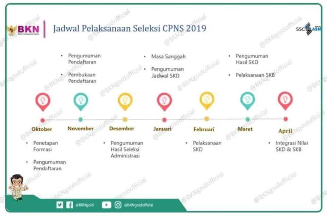 Ini Jadwal Rekrutmen Cpns 2019 Info Blitar