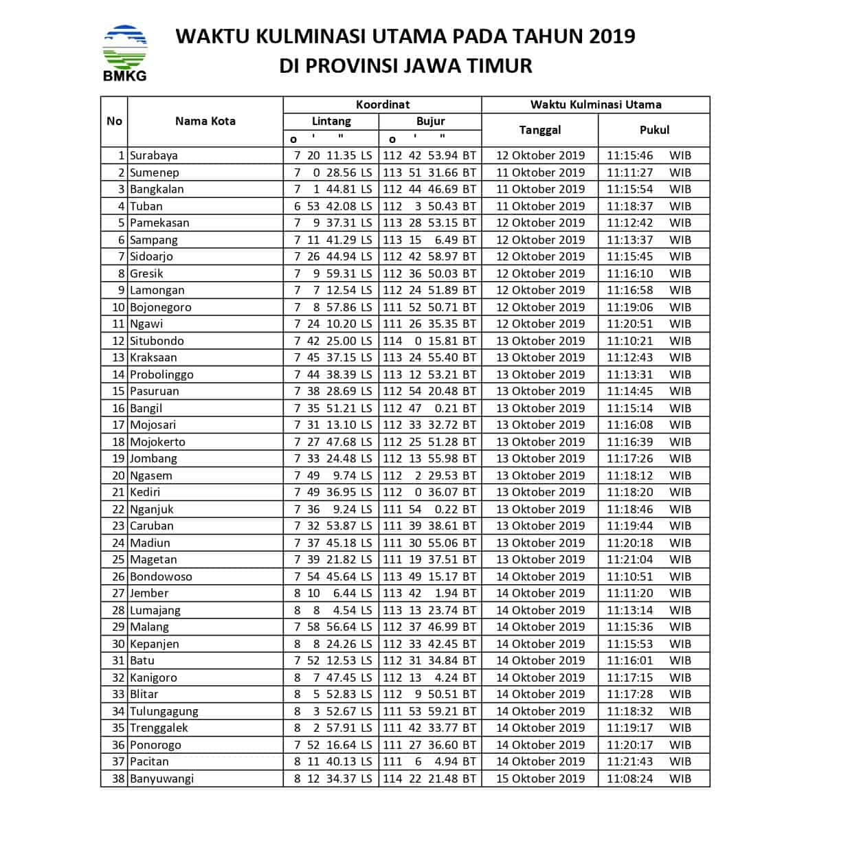 Tabel waktu kulminasi utama pada 2019 di Provinsi Jawa Timur. Dokumen dari BMKG Indonesia