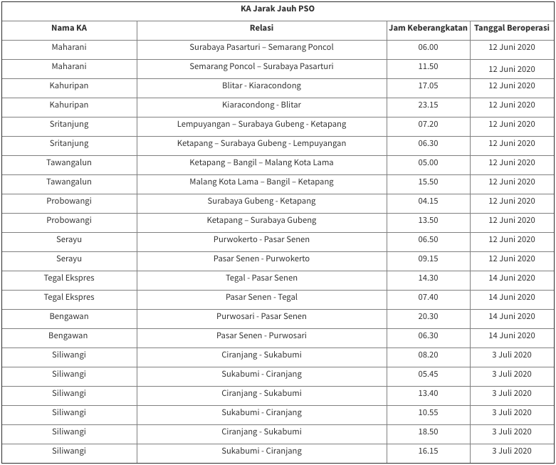 Daftar Kereta Api Yang Mulai Beroperasi (update 1 Juli 2020). Sumber: PT KAI