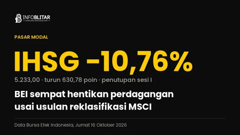 Kartu grafis Info Blitar berisi angka IHSG turun 10,76 persen pada penutupan sesi I, Jumat 16 Oktober 2026